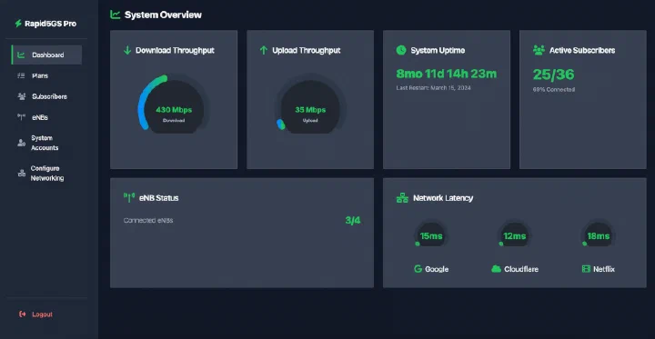 Rapid5GS Pro web dashboard showing throughput, uptime, and subscriber stats